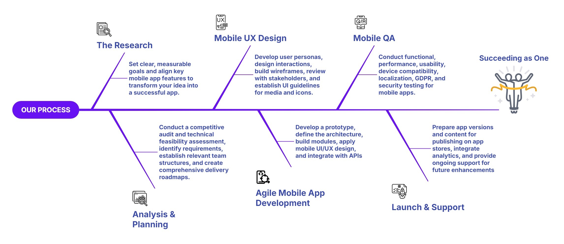 Our Process